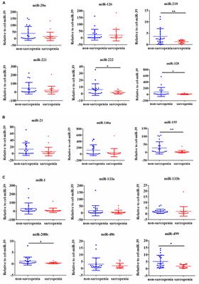 Circulating MicroRNAs in Plasma Decrease in Response to Sarcopenia in the Elderly